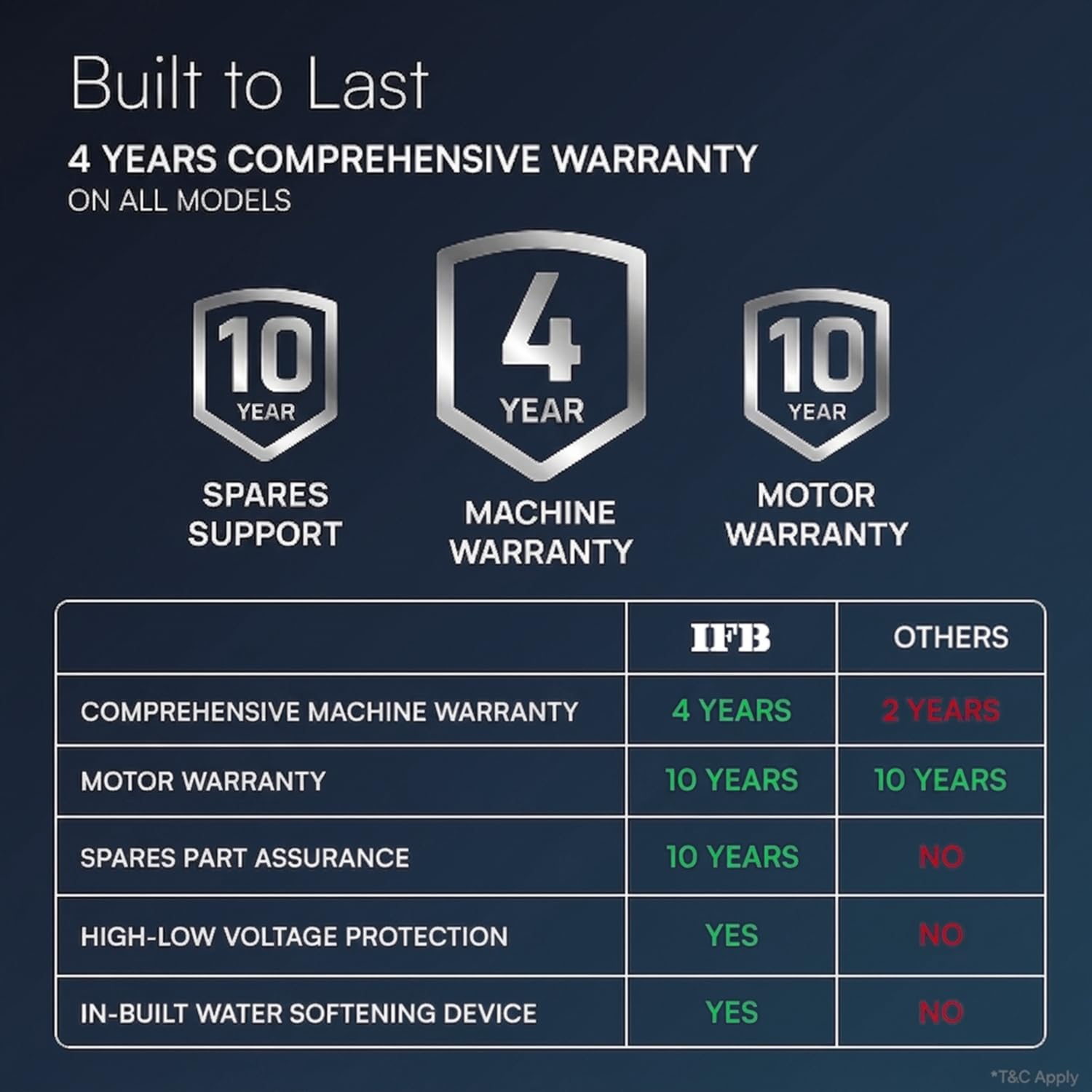 IFB 7 Kg 5 Star, DeepClean® Technology, AI Powered, WiFi, Fully Automatic Front Load Washing Machine (SERENA GXN 7012 CMS, PowerSteam®, 9 Swirl, Steam Refresh, Inbuilt Heater, Eco Inverter, Grey) - View 6