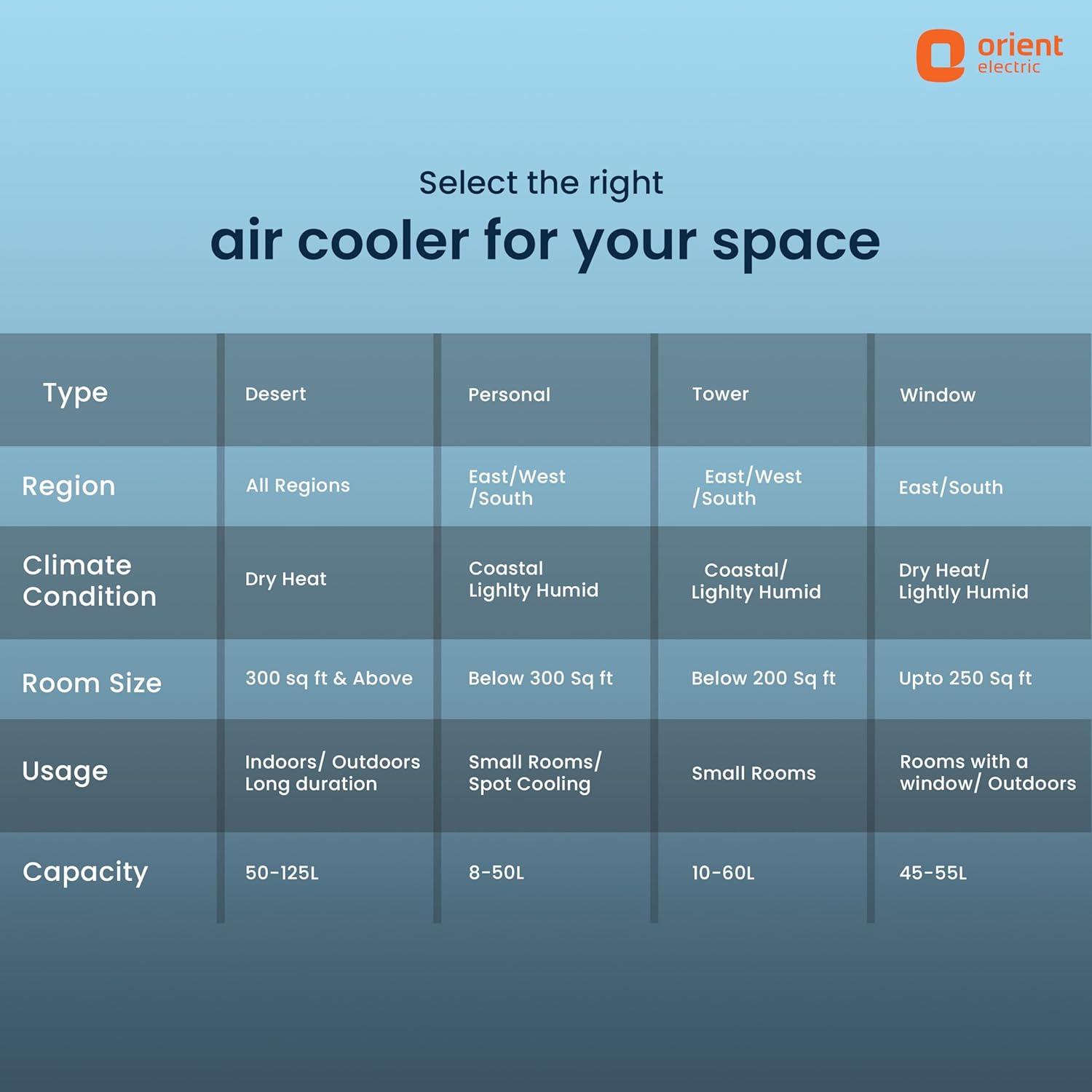 Click to see full view   3 VIDEOS     3+ Orient Electric Durachill 40 L Portable Air Cooler For Home | Densenest Honeycomb Pads |More Air Delivery | Fully Collapsible Louvers |Inverter Compatible | 1 Year Warranty by Orient | White &amp; Grey - View 8